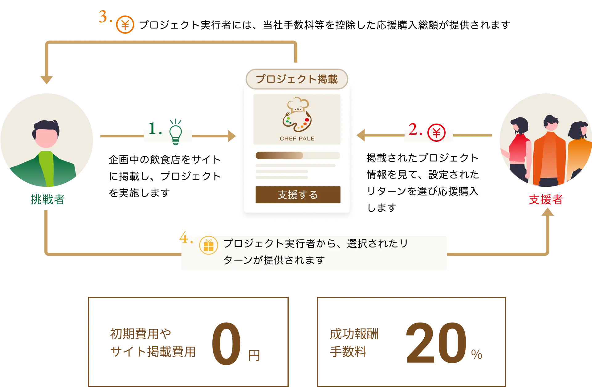 シェフパレの仕組み